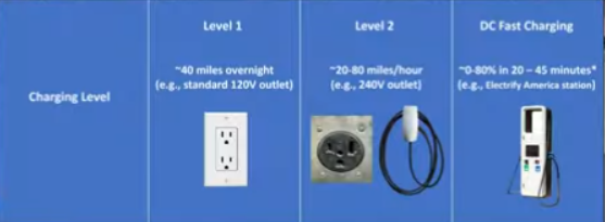 Electric car charging voltage and current